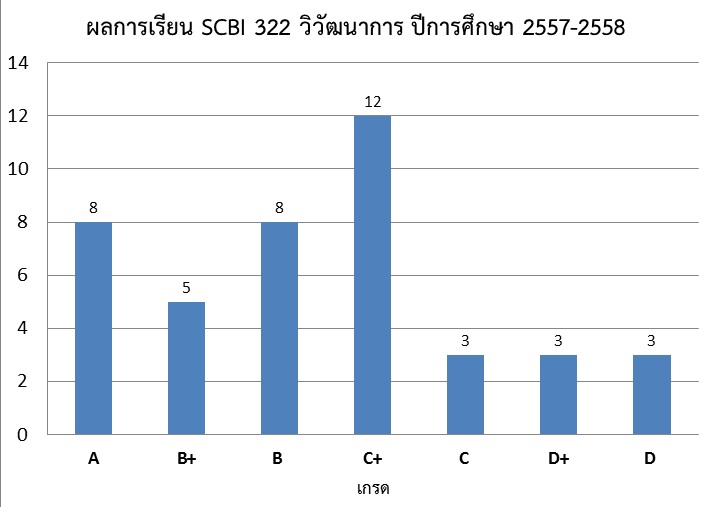 SCBI322_Grades_2014-2015